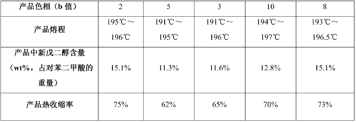 Preparation method for polyester slices for heat shrinkable film