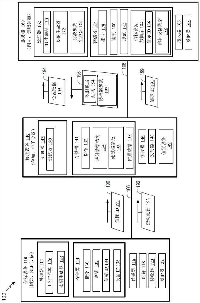 Secure ble broadcast system for location based services