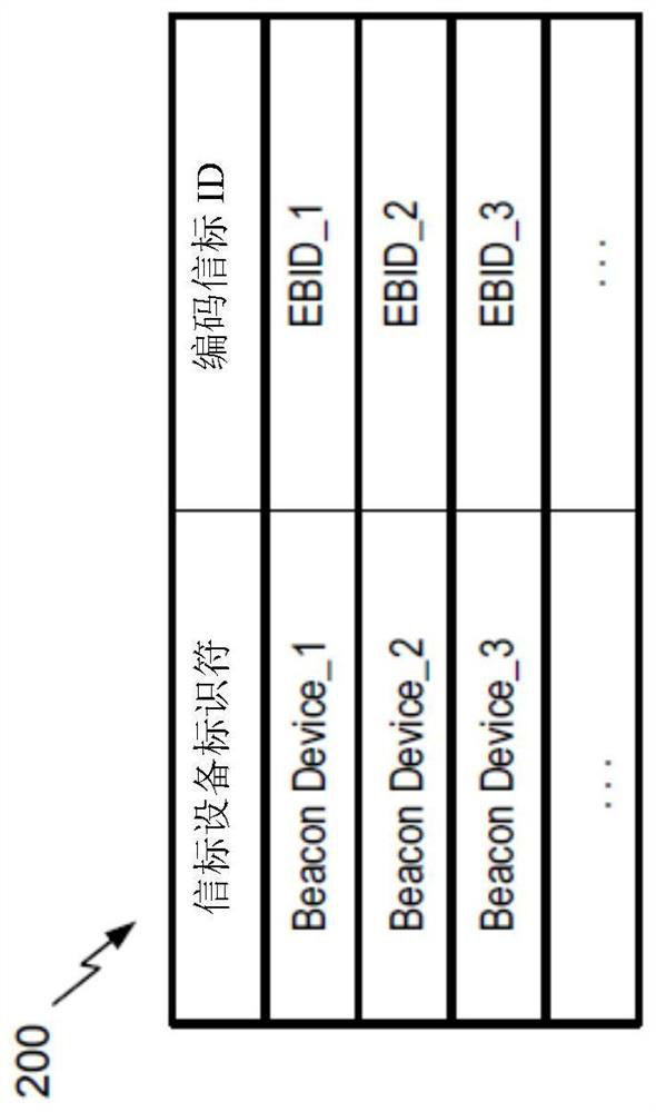 Secure ble broadcast system for location based services