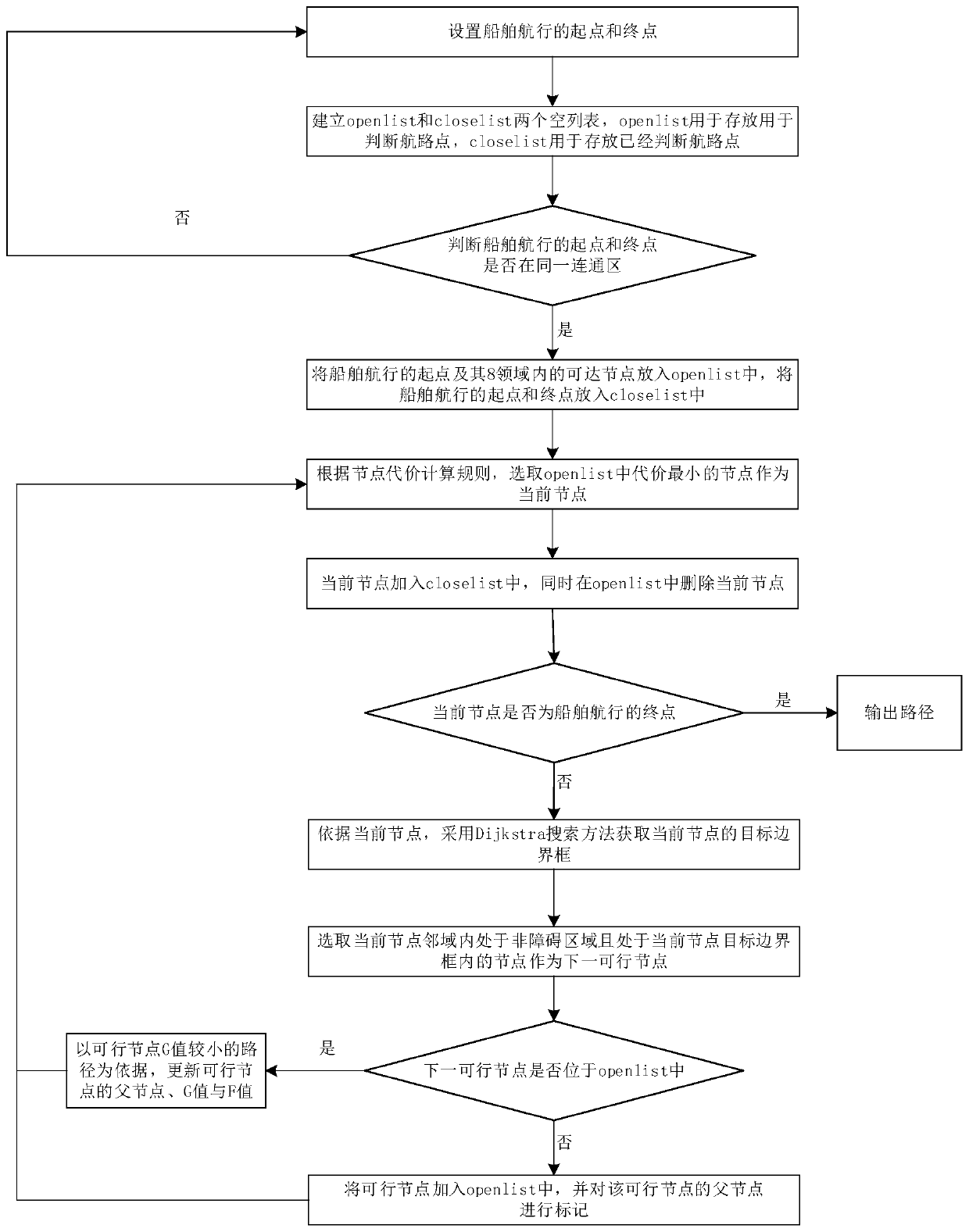 Route planning algorithm optimization method