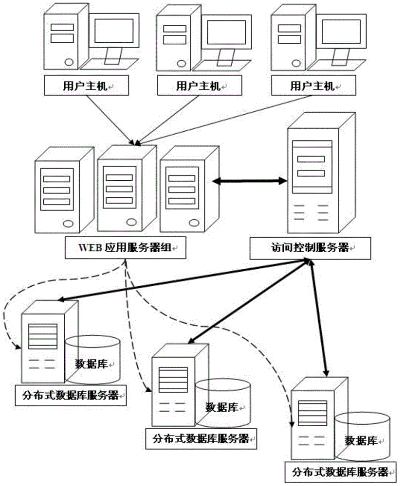 Distributed database concurrence storage virtual request mechanism