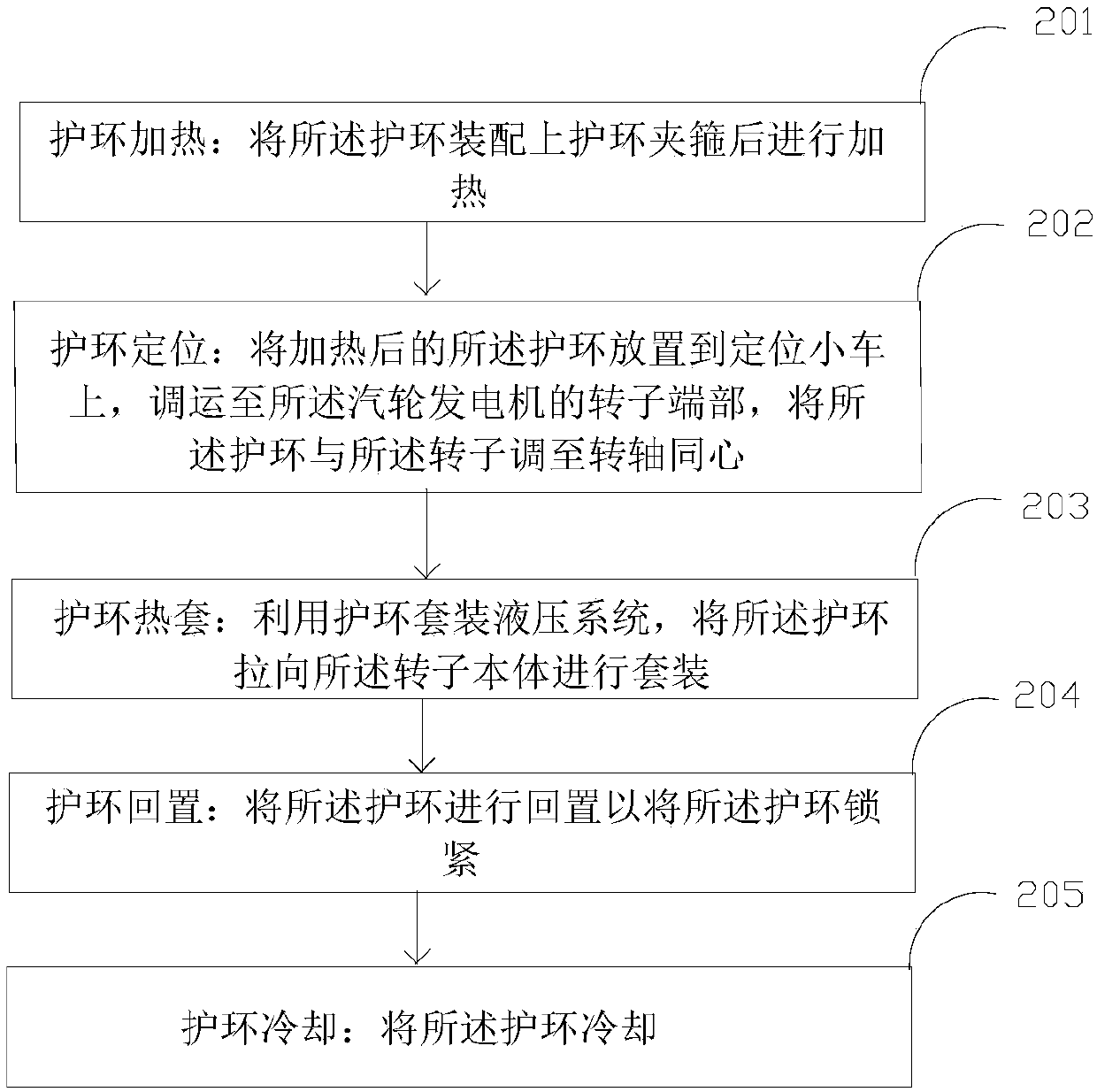 Process method and apparatus of thermal sleeving of rotor retaining ring of turbo-generator