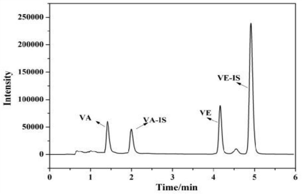 Kit and detection method for accurately determining concentrations of vitamin A and vitamin E in human serum