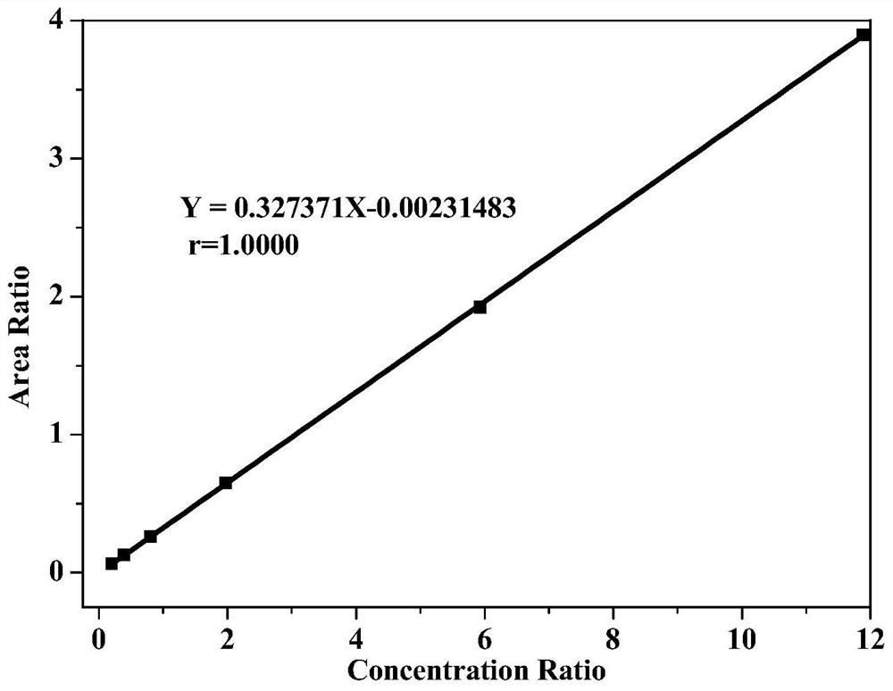 Kit and detection method for accurately determining concentrations of vitamin A and vitamin E in human serum