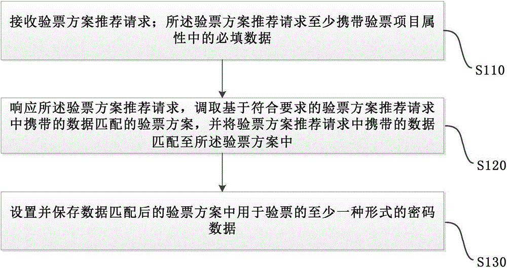 Ticket checking method based on ticket checking plan recommended by server, system and device thereof