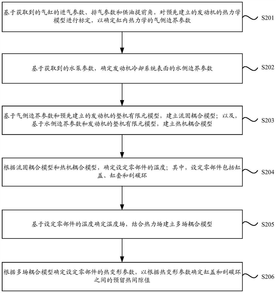 Method for determining reserved heat gap between carbon scraping ring and cylinder cover and engine