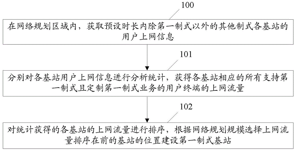 Method and device for achieving network planning