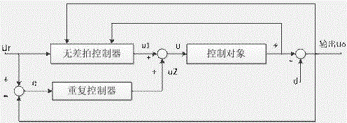 Method for active power filter self-adaption repetition and deadbeat compound control