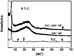 Method for preparing Ti3C2 loaded ZnO composite hydrogen storage material