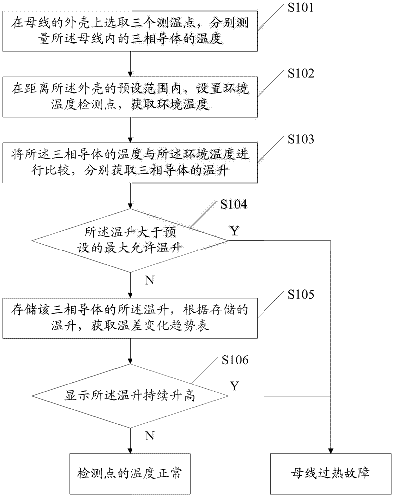 Method for detecting and judging overheating fault of bus joint of gas insulation switch device