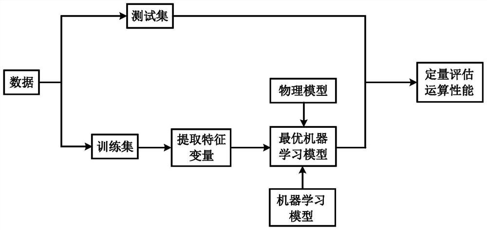 Data-driven engineering material ultra-high cycle fatigue life prediction method