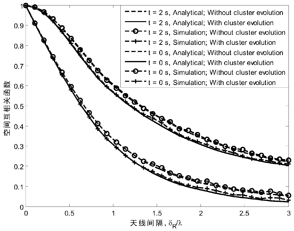 Double-cluster geometric channel modeling method based on three-dimensional space