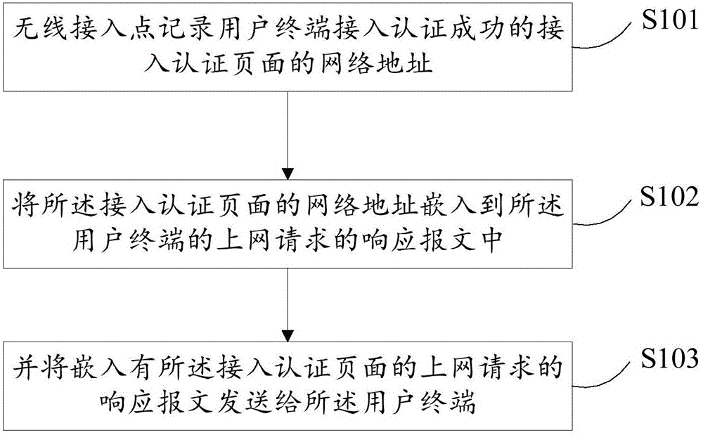 Method and system for embedding webpage on access authentication page, and wireless access point