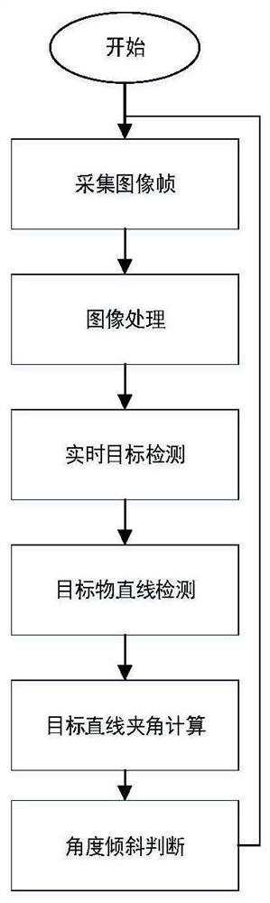 Urban road signal lamp pole inclination fault detection method