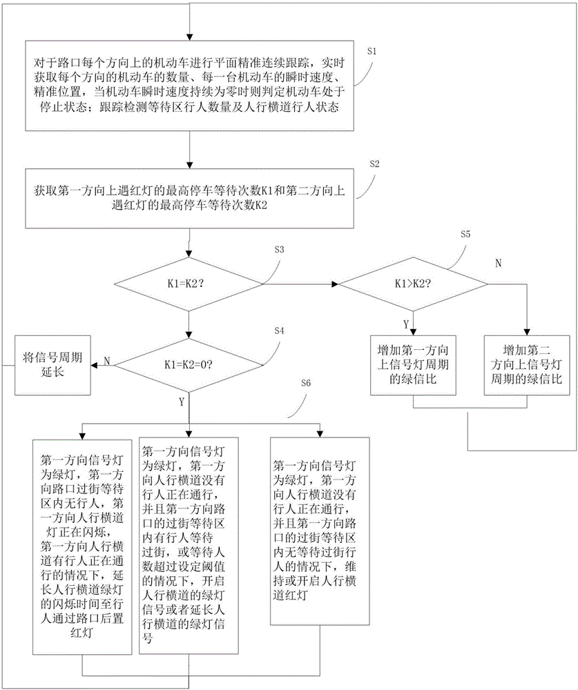 Method and system for reducing the influence of pedestrian crossing on plane sensing signal control efficiency