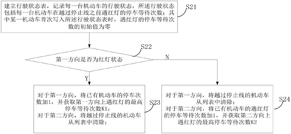 Method and system for reducing the influence of pedestrian crossing on plane sensing signal control efficiency