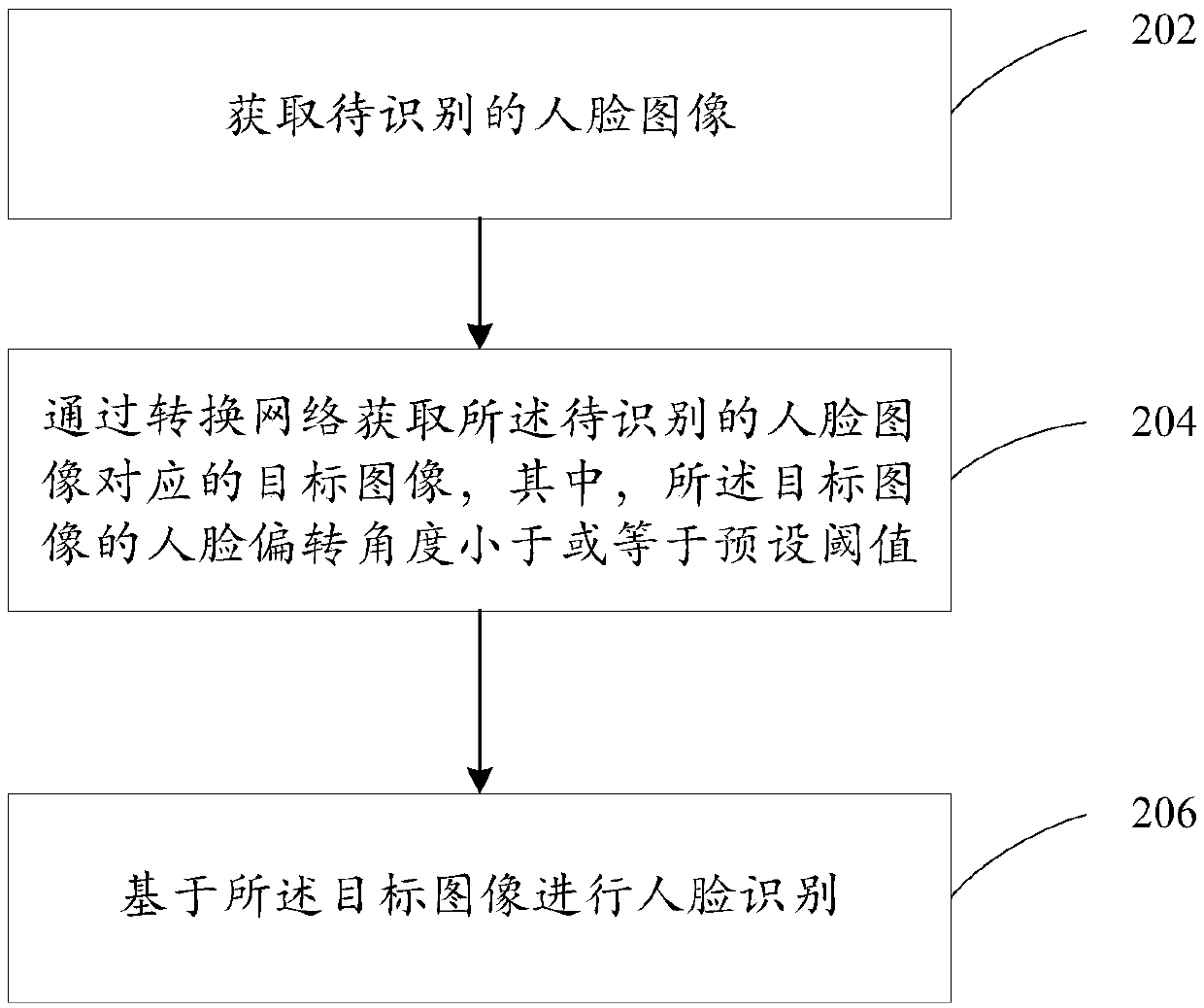Face recognition method and device, computing equipment and storage medium