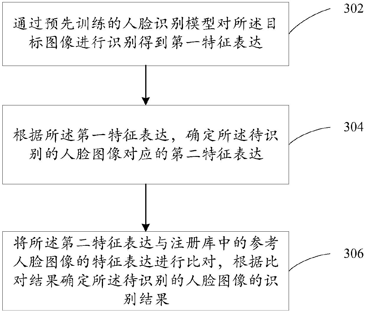 Face recognition method and device, computing equipment and storage medium