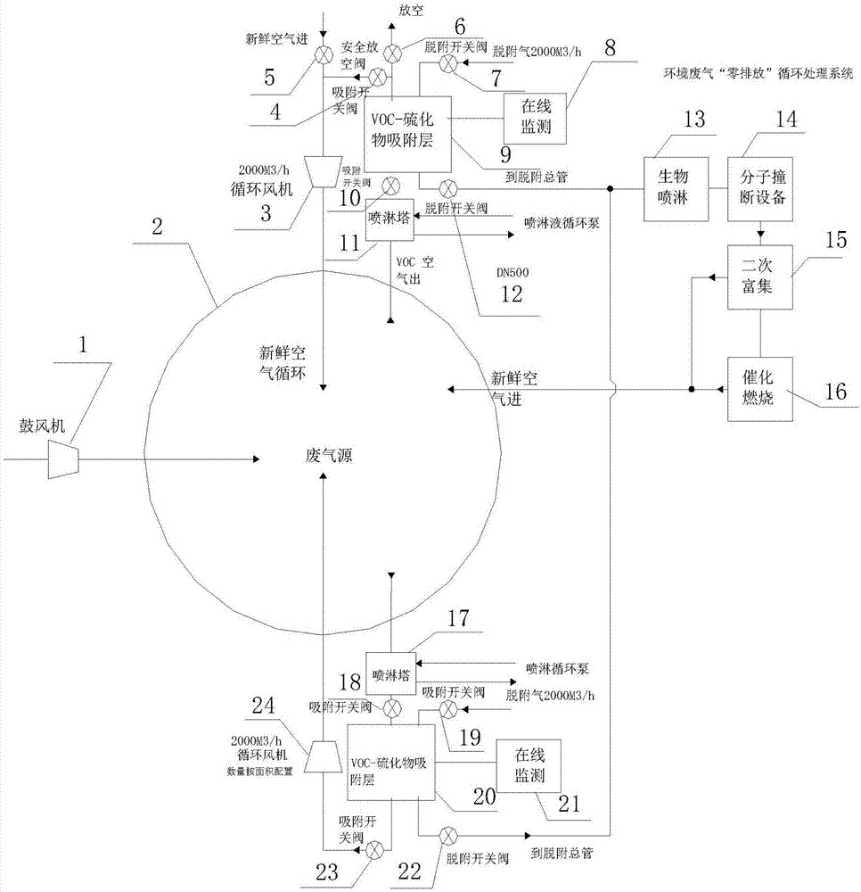 An environment exhaust gas zero emission cyclic treatment system