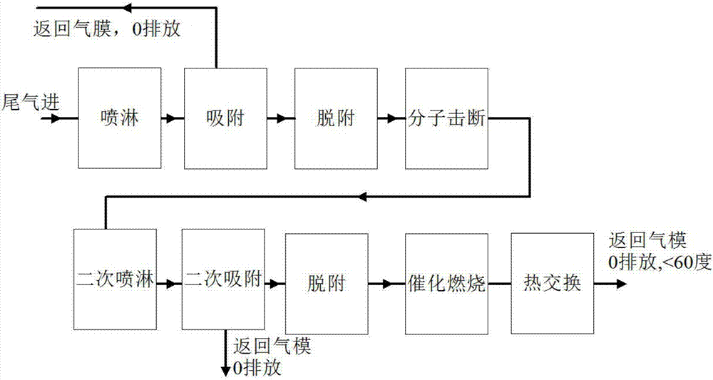 An environment exhaust gas zero emission cyclic treatment system