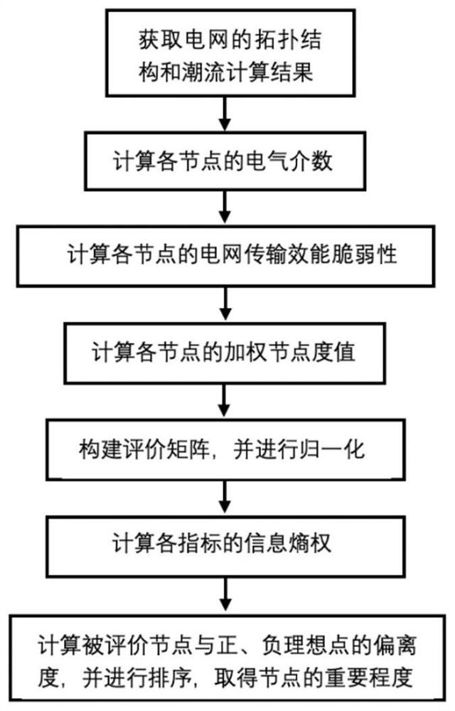 Power system key node identification method and system based on entropy weight method