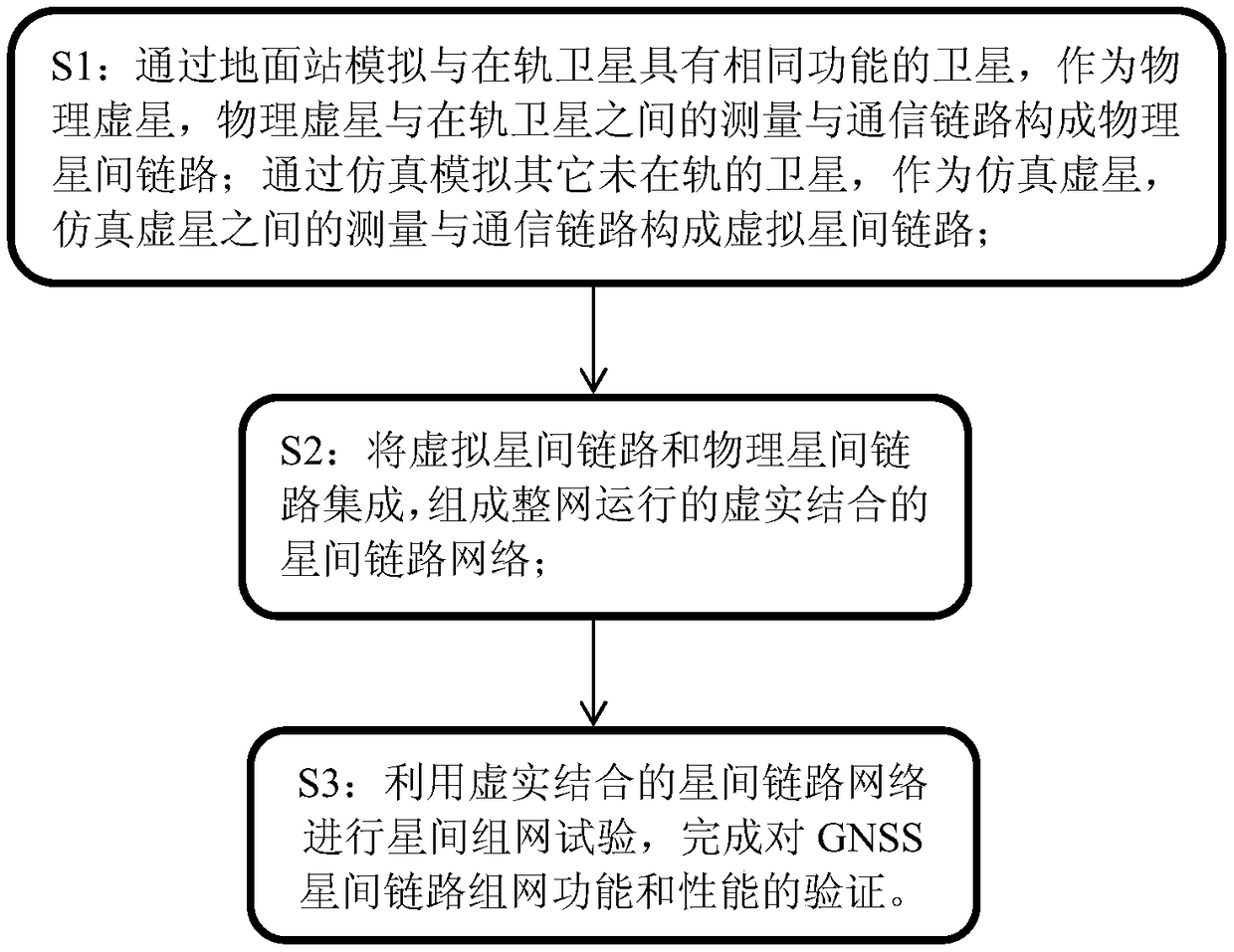 Verification method of virtual-actual combination test for inter-satellite link of global satellite navigation system