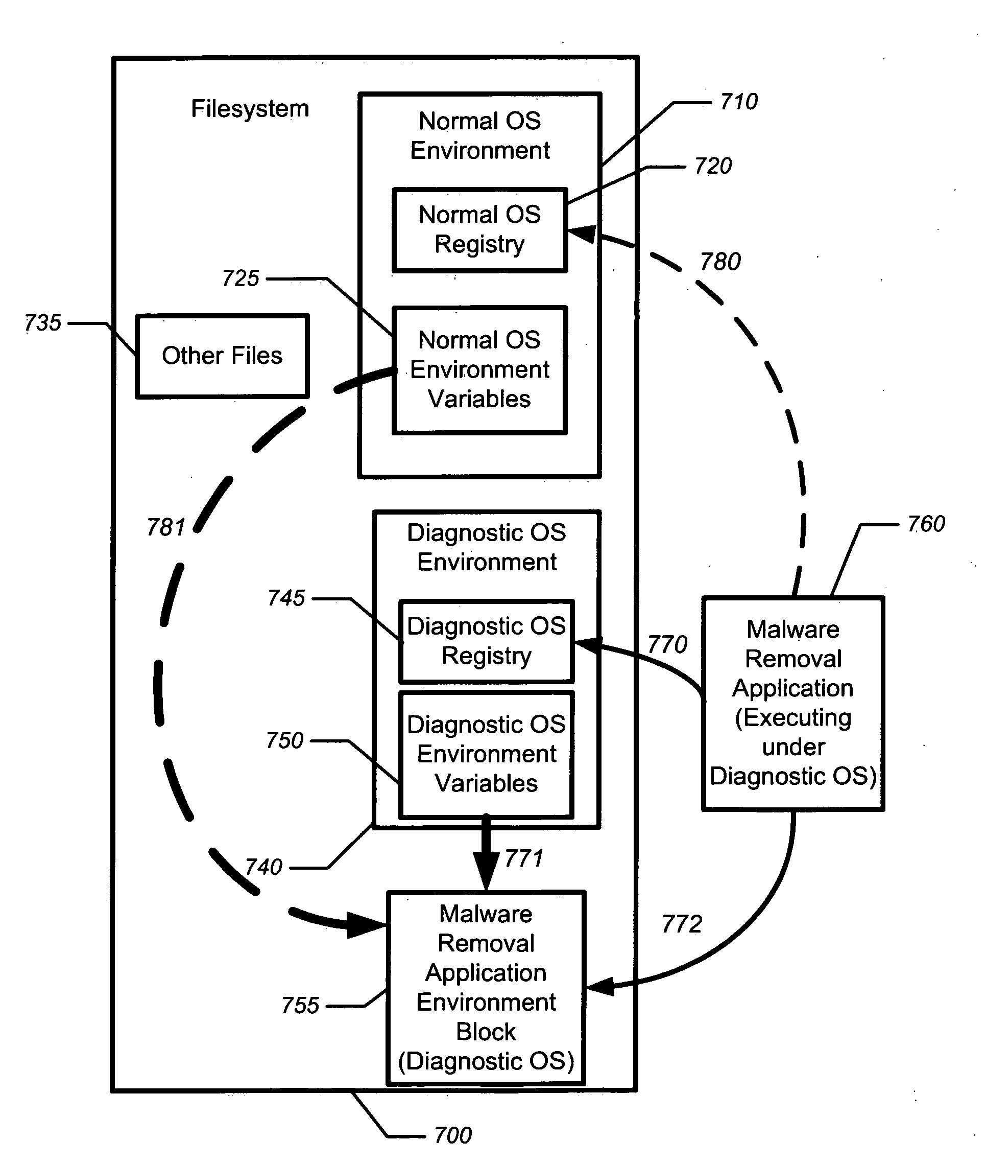 Malware automated removal system and method using a diagnostic operating system