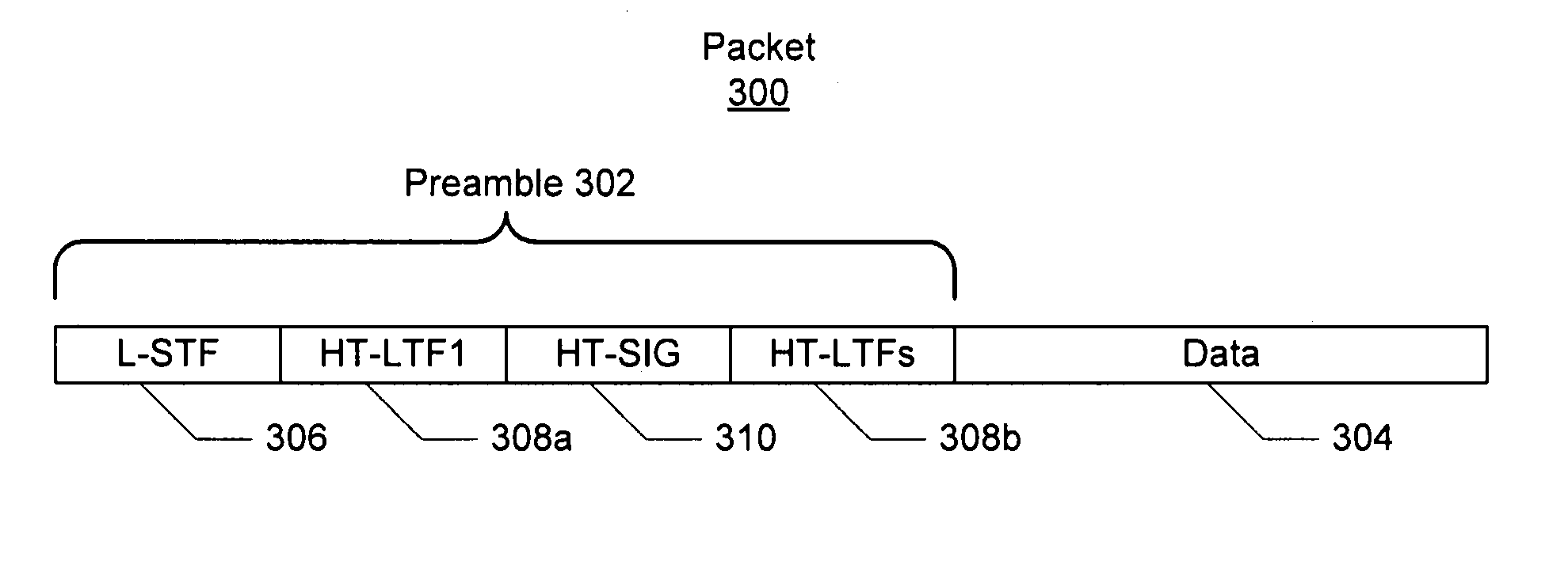 Channel estimation for a WLAN through increased use of preamble