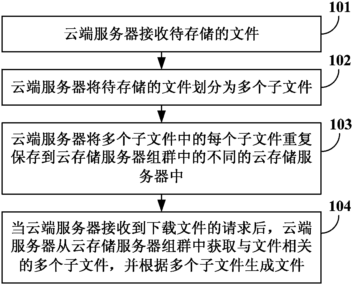 File management method, cloud storage system and cloud terminal server in cloud storage system