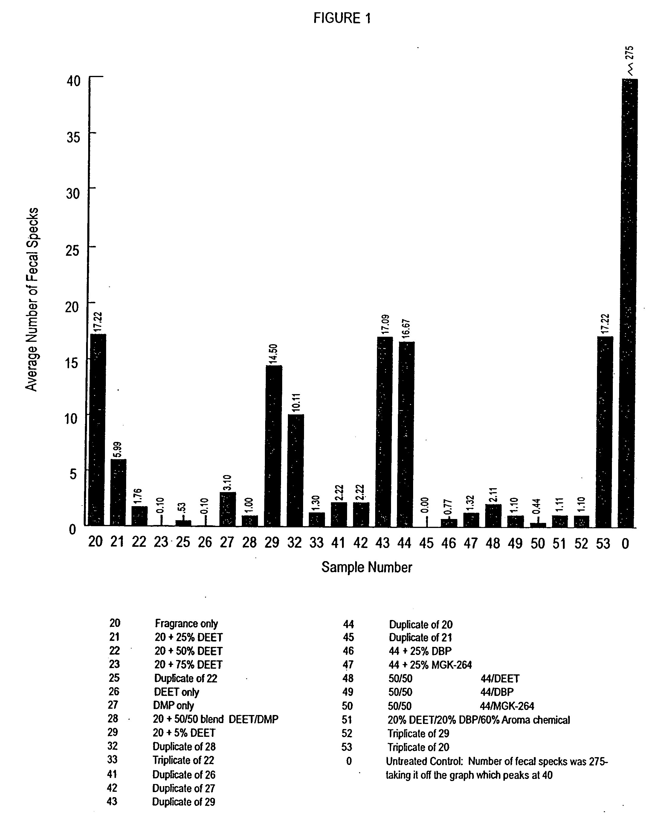 Fragrance-containing insect repellant compositions