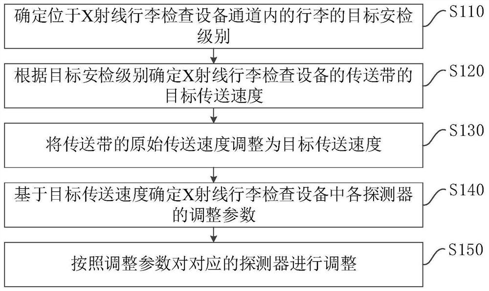 Correction method, device and equipment of X-ray luggage inspection equipment and storage medium