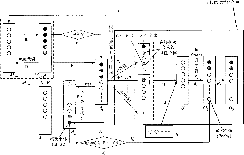 Method for optimizing structure of shaft part based on immune genetic algorithm