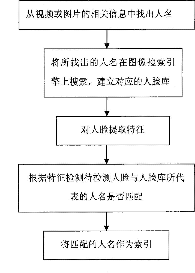 Method for establishing index for multimedia