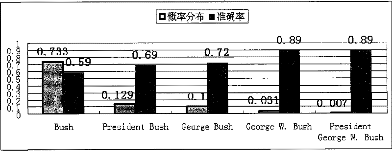 Method for establishing index for multimedia