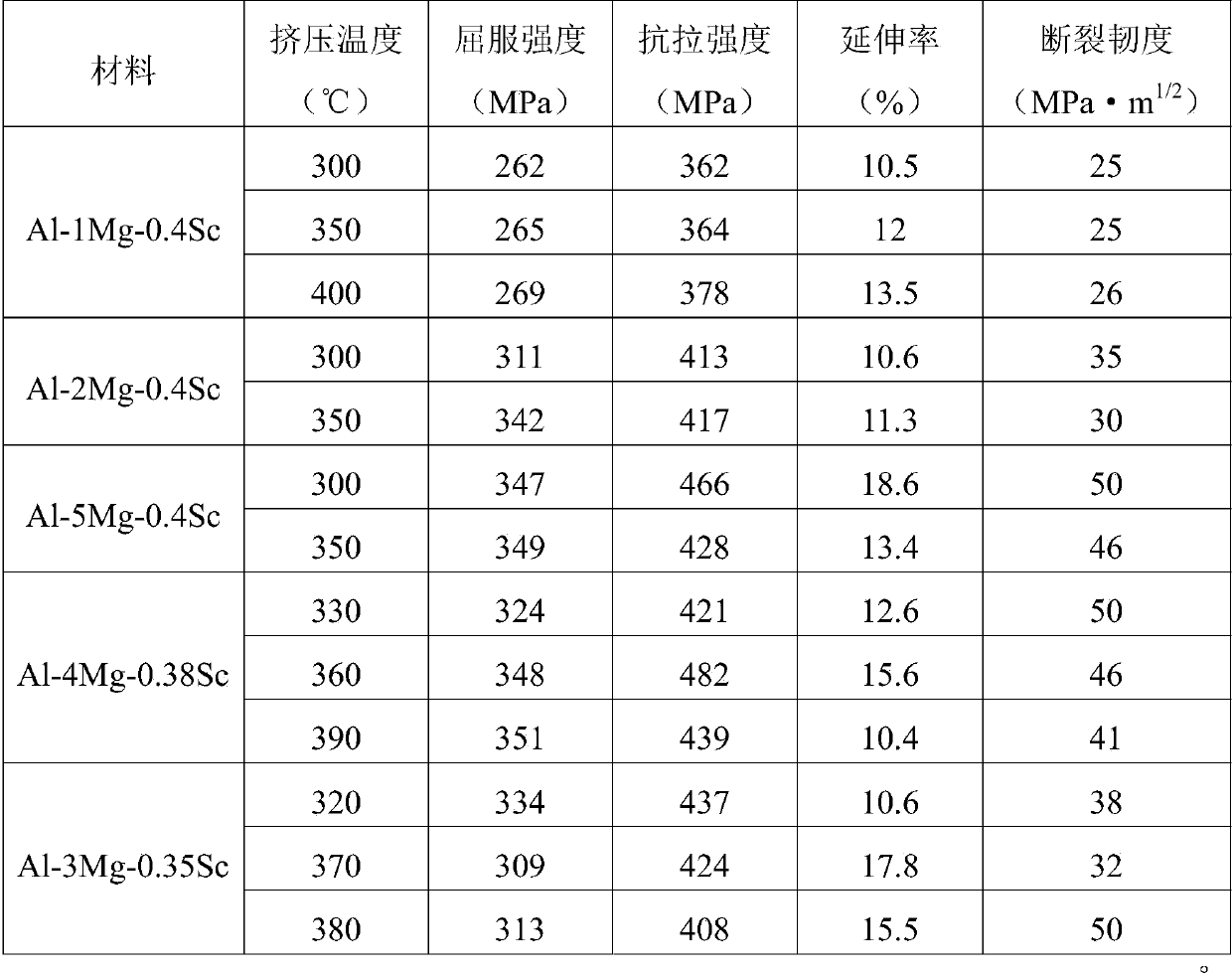 High-fracture-toughness aluminum magnesium scandium alloy rod and preparation method thereof