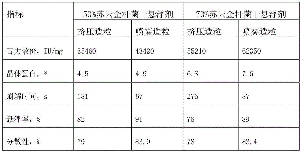 Preparation method of high-content dry Bacillus thuringiensis suspension