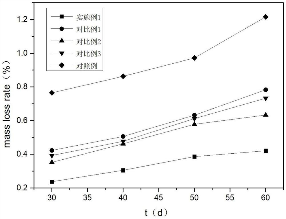 Sulfate-corrosion-resistant high-strength concrete doped with carbon nanofibers and preparation method of sulfate-corrosion-resistant high-strength concrete