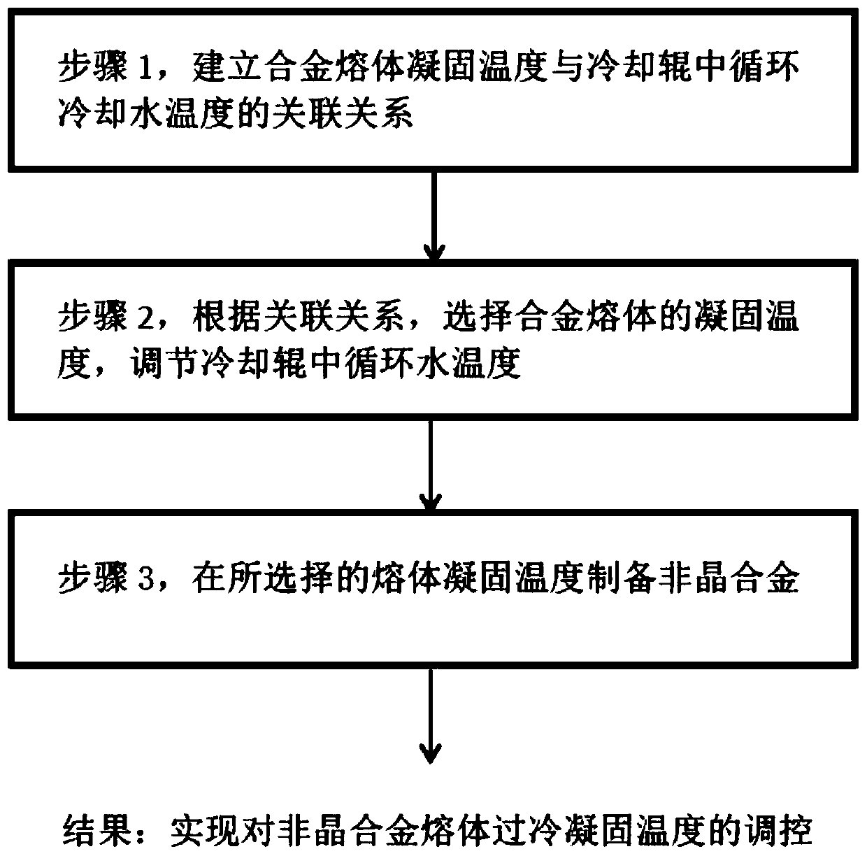 Alloy melt solidification temperature regulation and control method based on cooling rate