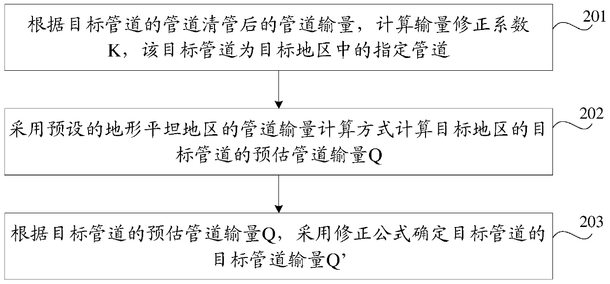 A method and device for determining pipeline transportation volume