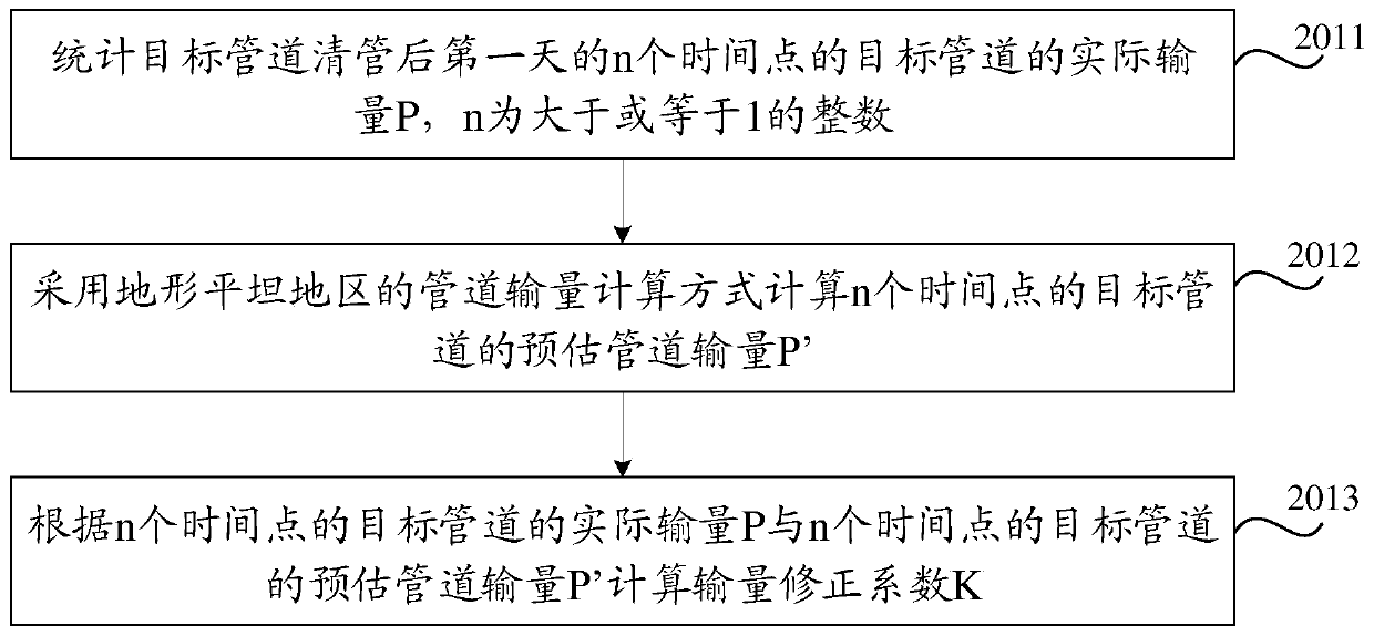 A method and device for determining pipeline transportation volume