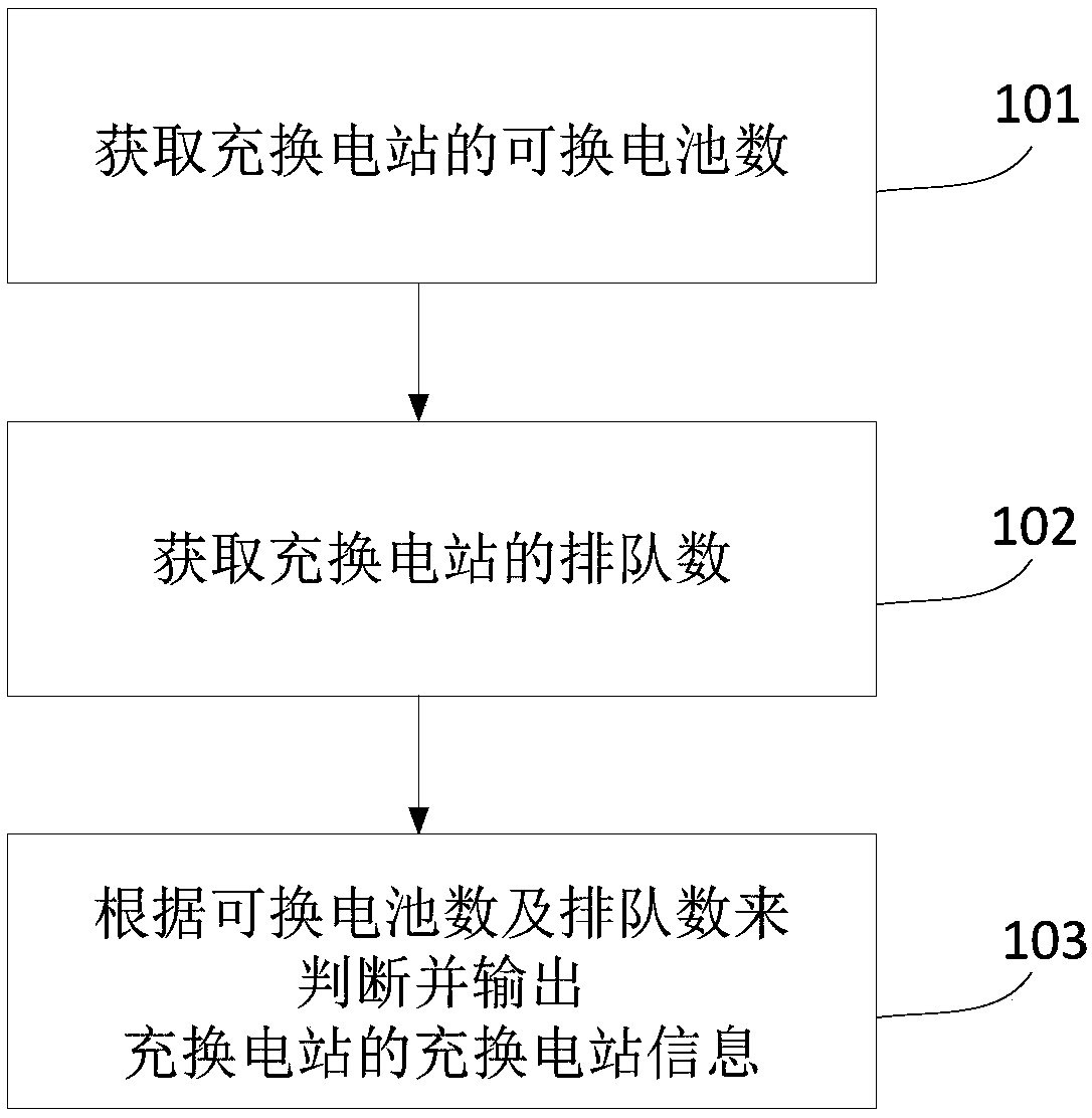 A charging and battery swap station information output method and system and a charging and battery swap station recommendation method and system