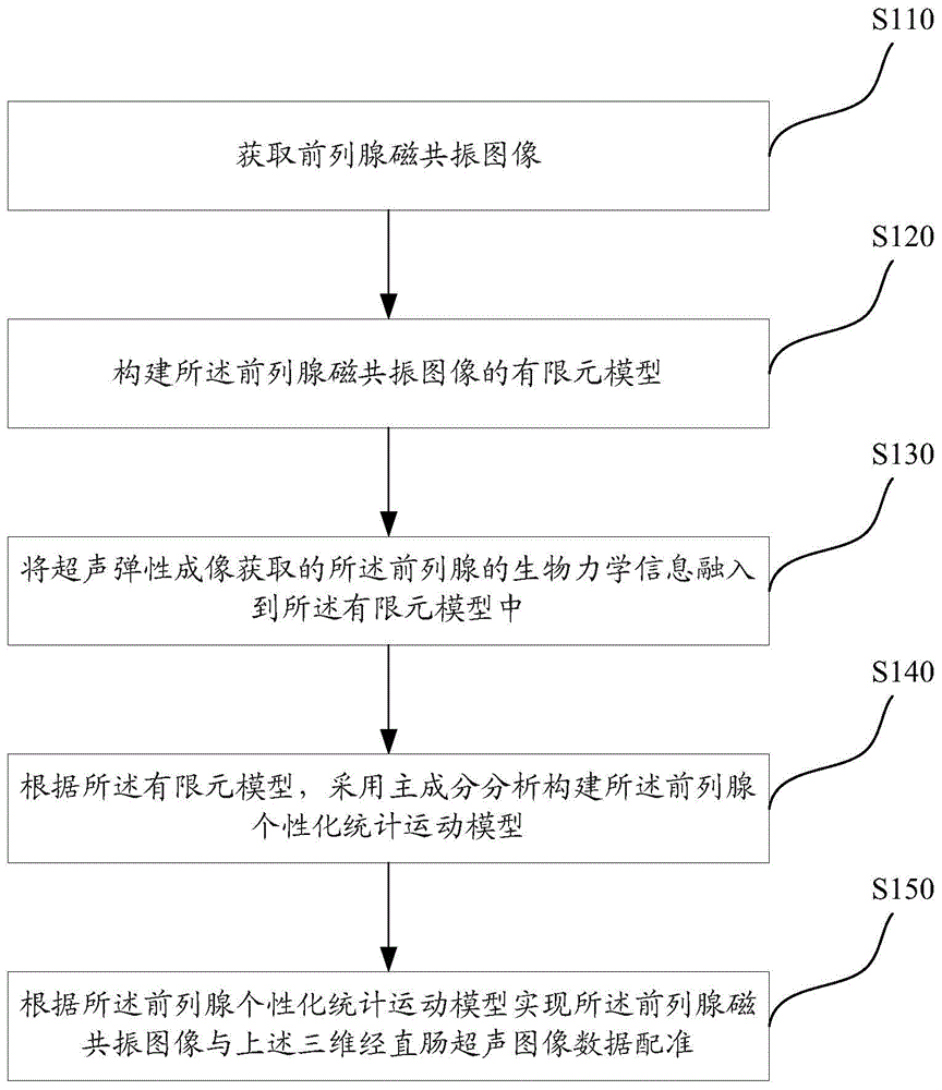 Ultrasound and magnetic resonance image fusion and registration method