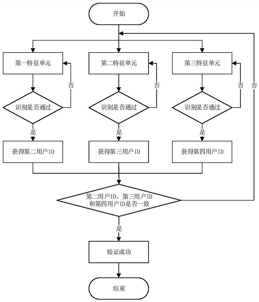 An Identity Verification System Based on Multiple Biometric Features