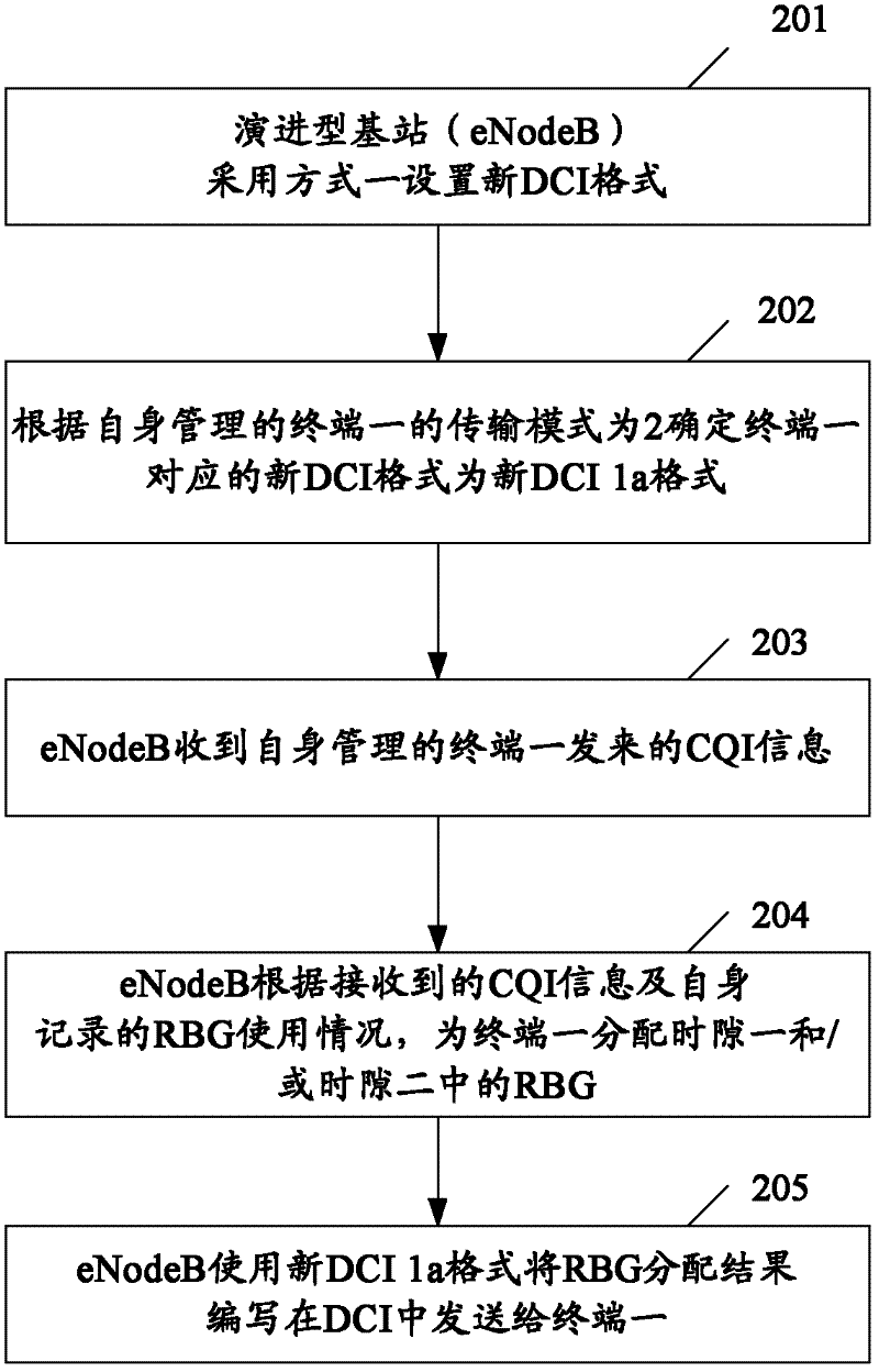 Method and device for distributing RBGs (resource block groups) in LTE (long term evolution)