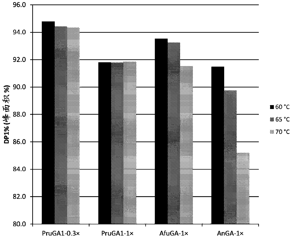 Thermostable glucoamylase and methods of use, thereof