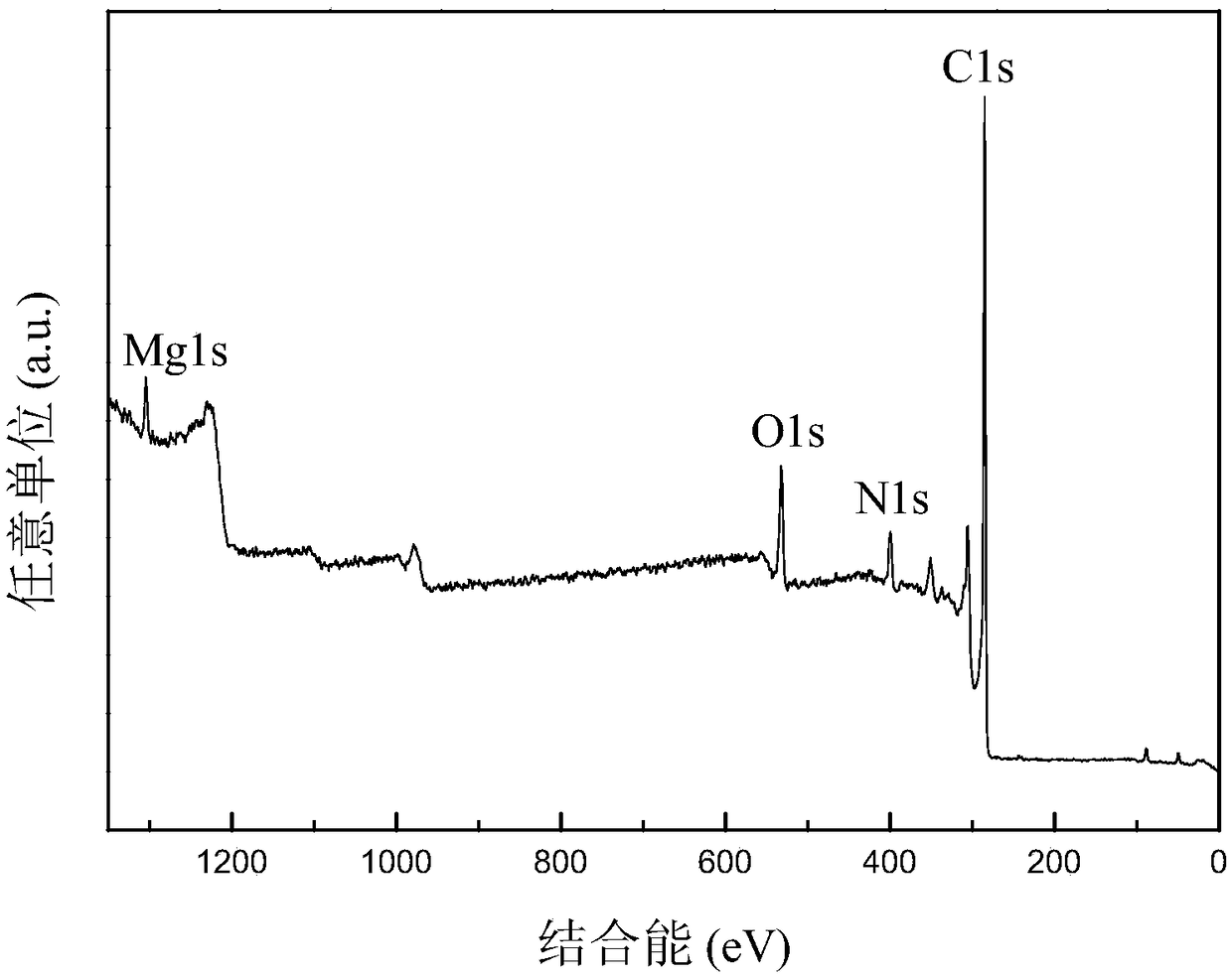 A kind of high performance adsorption material and preparation method thereof