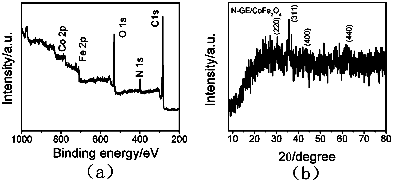 Nitrogen-doped graphene/cobalt ferrite nano composite material and preparation method thereof