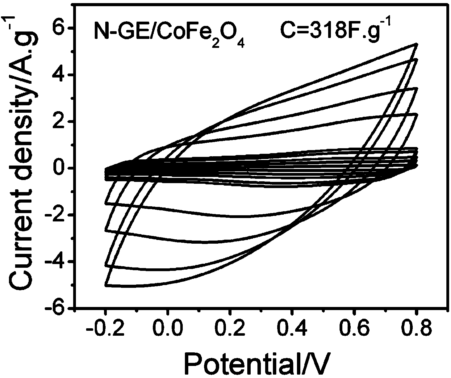 Nitrogen-doped graphene/cobalt ferrite nano composite material and preparation method thereof