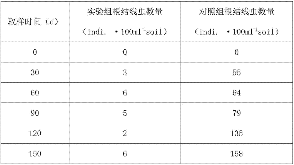 Soil remediation agent with pest killing efficacy and preparation method of soil remediation agent