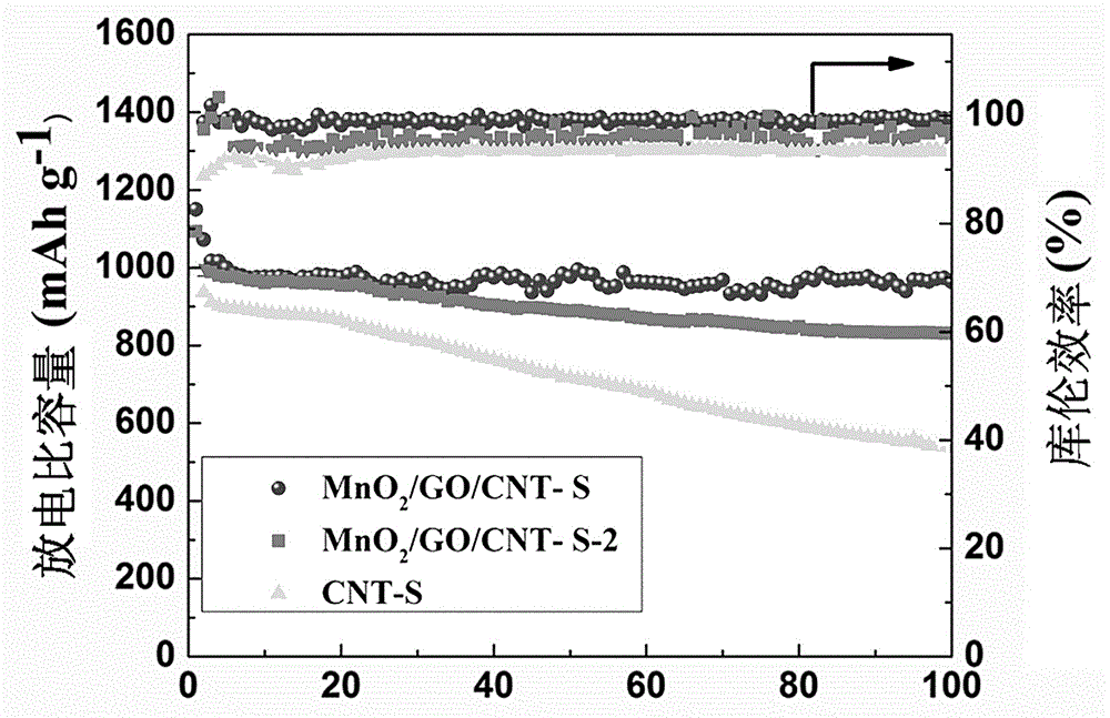 Cathode material for long-circulation lithium-sulfur battery and preparation method thereof